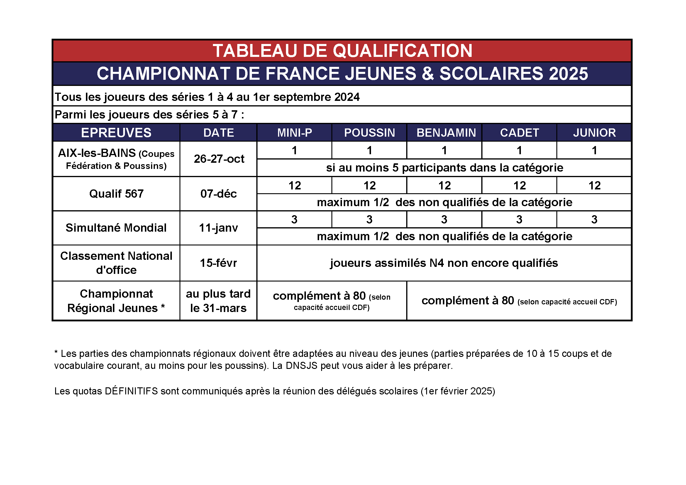 Tableau de qualification
