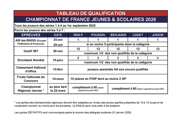 Tableau de qualification